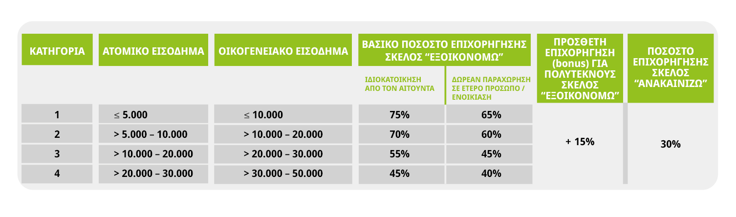 exoikonomw-anakainizw-gia-neous